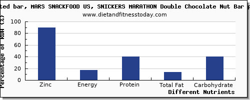 chart to show highest zinc in a snickers bar per 100g